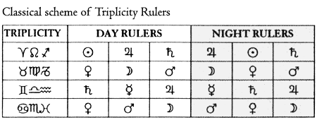 Classical Scheme of Triplicity Rulers (11K)