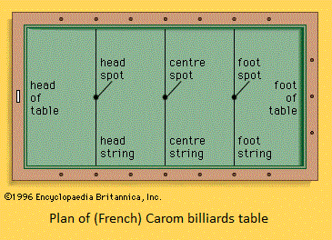 The game of Carom