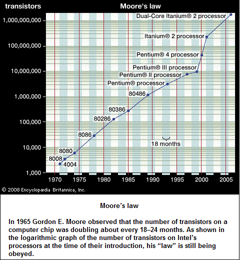 Moore'slaw (61K)