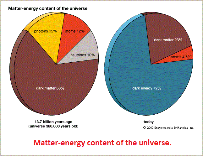 Matter and Energy of the Universe (62K)