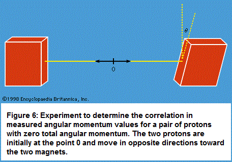 Angular momentum values experiment