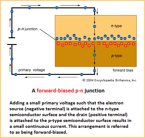 foward-biased pn junction (26K)