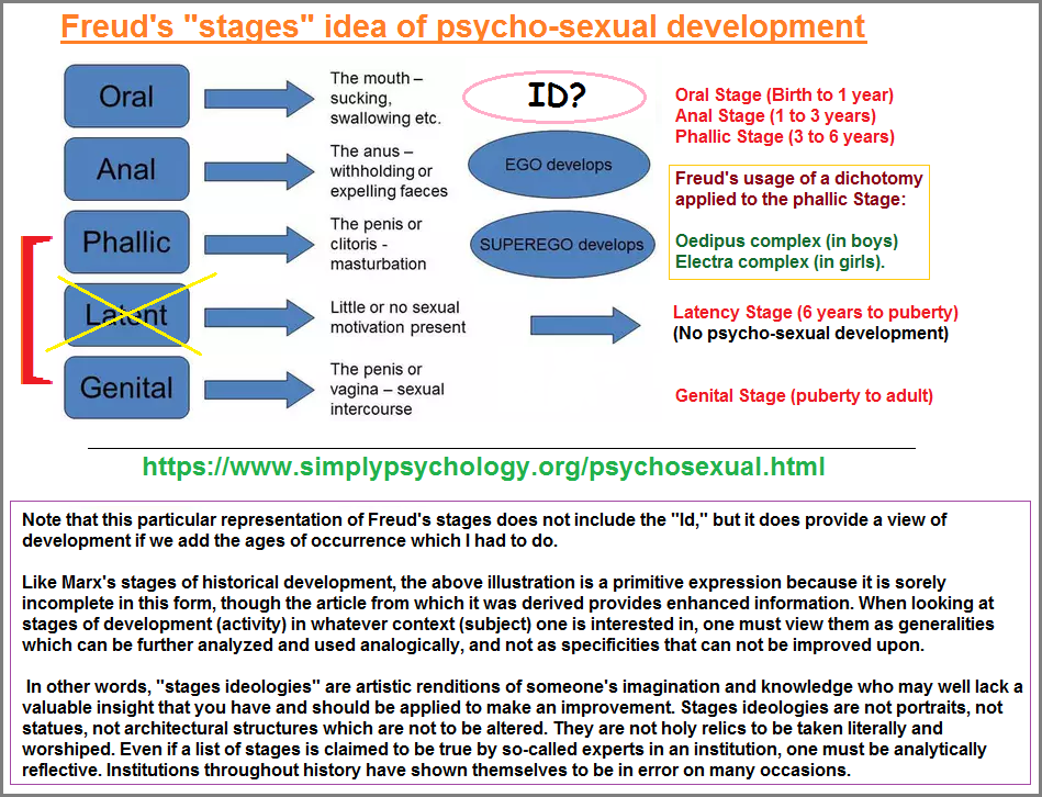 Freud's psychosexual stages