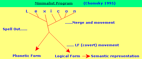 Miminalist Program theory