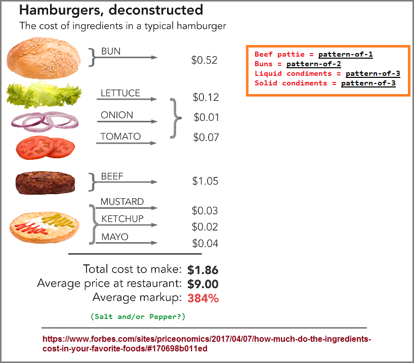 The 1, 2, 3 pattern of a common commercialized hamburger
