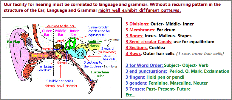 Similar pattern found in Hearing, Language and Grammar (39K)