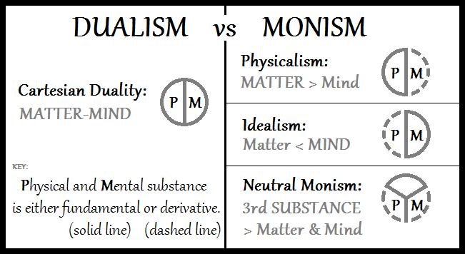 Monism, Dualism, Triism (34K)