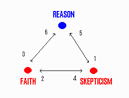 tripartite model of reason, faith, skepticism