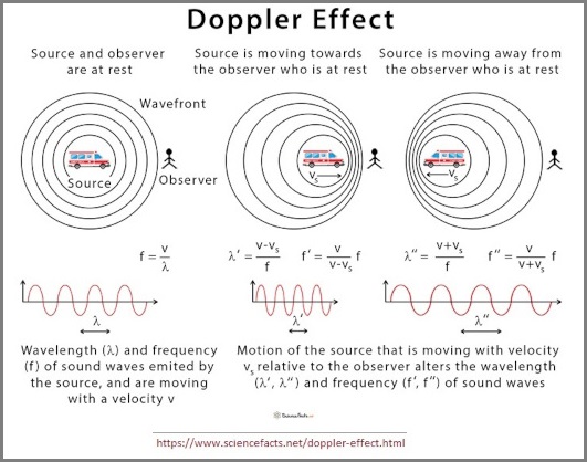 The Doppler Effect (87K)