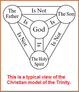 Common Trinitarian View of Christianity of everyday thought processing