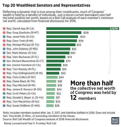 Wealth of Congress