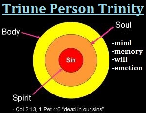 Triune person Trinity