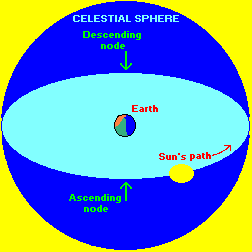 elliptical path of Sun