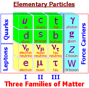 3/4 arrangement of elementary particles