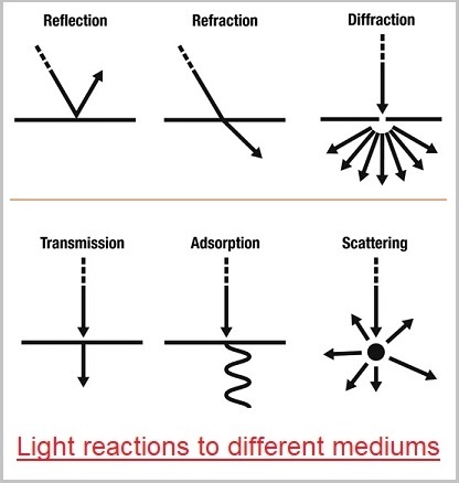 Various light reactions to different mediums