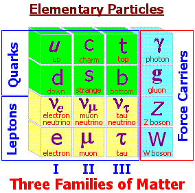 Three families of fundamental particles