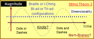String theory: Braille or I-Ching Models