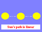Sun's path is linear 