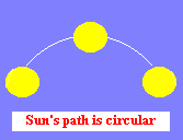 Sun's path is circular