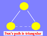 Sun's path is triangular