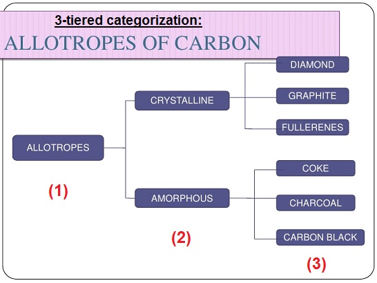 3-tiered categorization of carbon allotropes