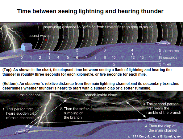 Time between lightning flash and thunder