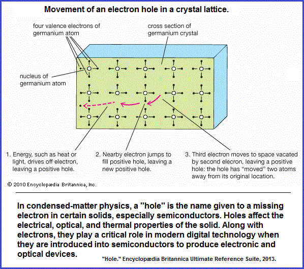 Electron hole in a crystal