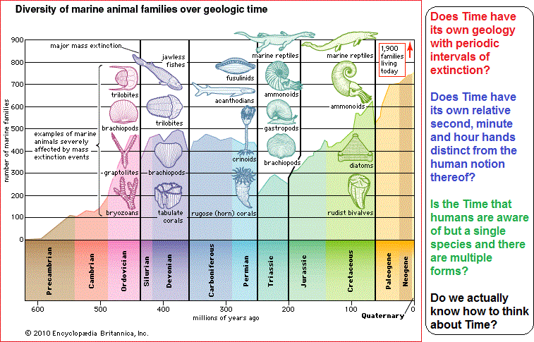 Does Time have its own geology?