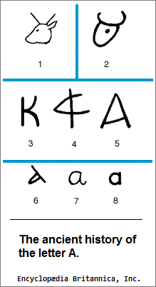 Evolution of the letter A