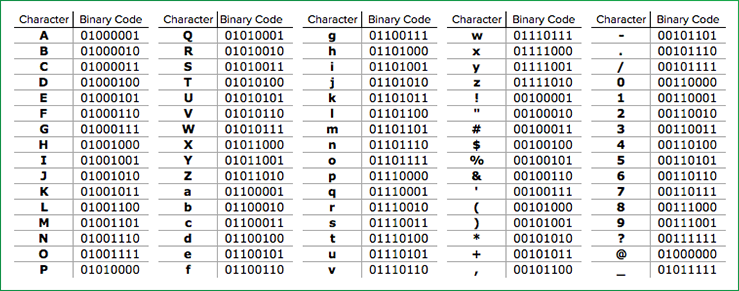 Dualities called Binaries Example of the Dualities code used in Computer language