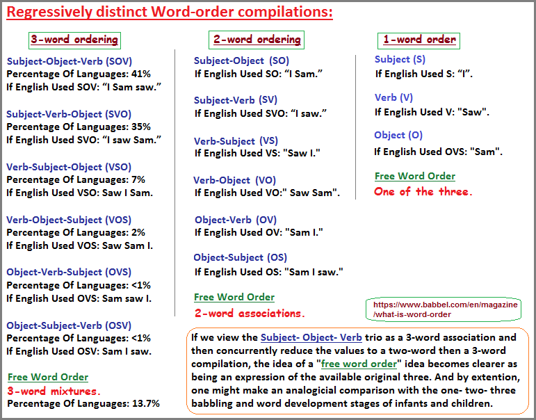 Another example of the Word Order Phenomena