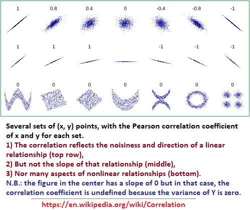 3-part example of multiple correlations 3-part illustration of correlations
