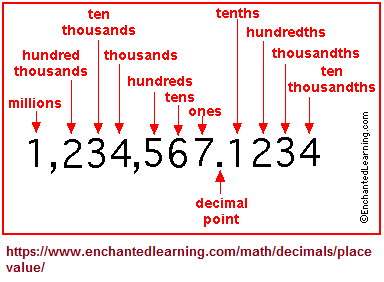 one,two, three, many sequence seen in the place value system