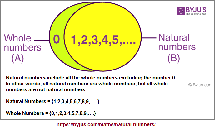 Natural_Whole_numbers (29K)