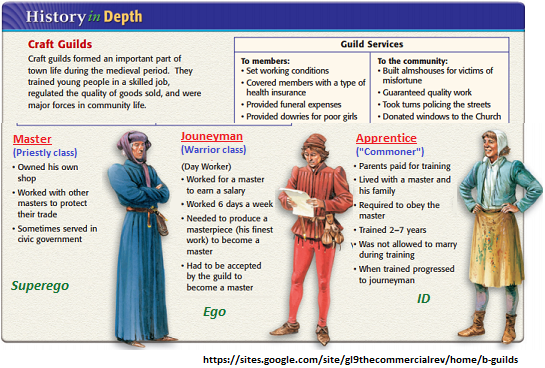 Trifunctional characterizations in the old guild system