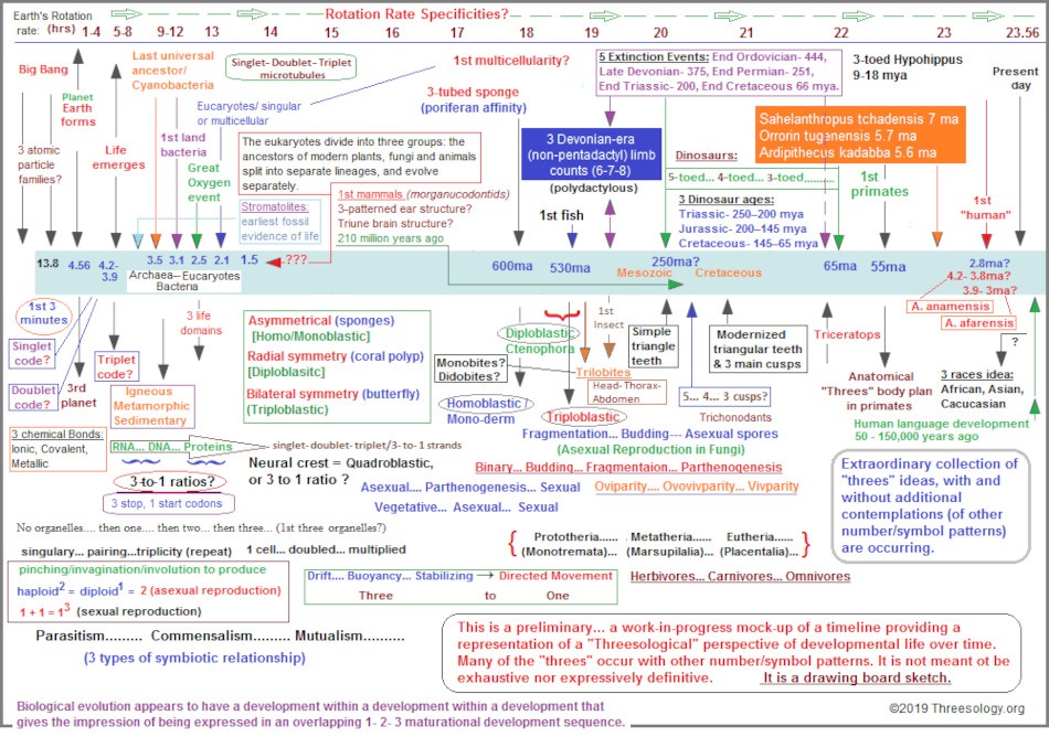 This is not a definitive list of non-human threes events. A timeline of some non-human threes events.