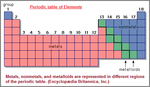 Metals, non-metals, metalloids groupings