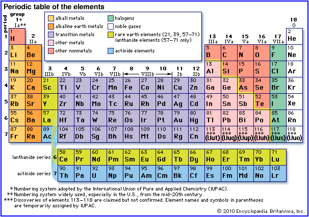 Table of Chemical Elements