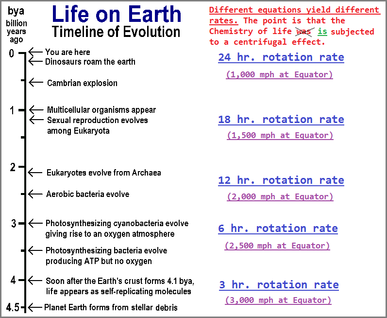 A basic outline of  Earth's rotation rate and life events