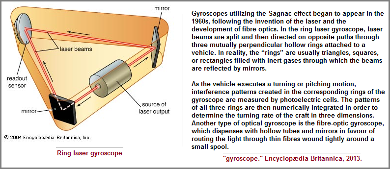Triangle model of a balance actuator called a gyroscope