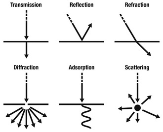 Linear, Circular, Triangular imaging properties