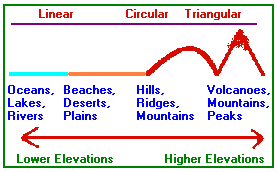 Linear, Circular, Triangular gradient