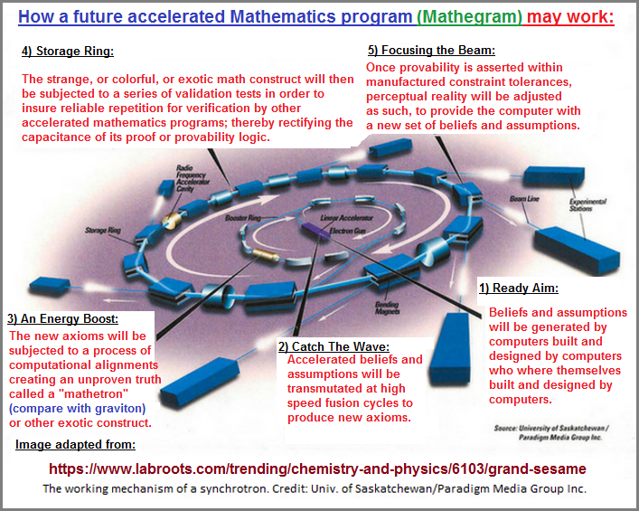 A look at a future possibility for generating new forms of mathematics