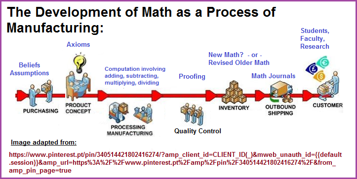 Mathematics operations looked at like a manufacturing process