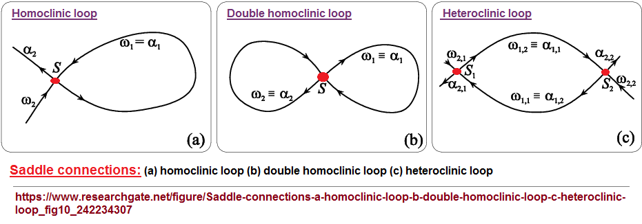 Examples of Homoclinic and Heterclinic  points of connection