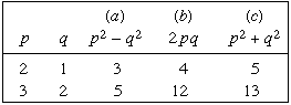 pythagorean triples chart
