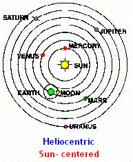 Helio-centric model (11K)