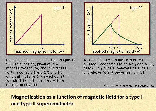 Superconducting magnetization (52K)