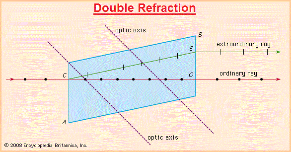 double refraction (41K)