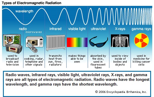 electromagnetic radiation (92K)